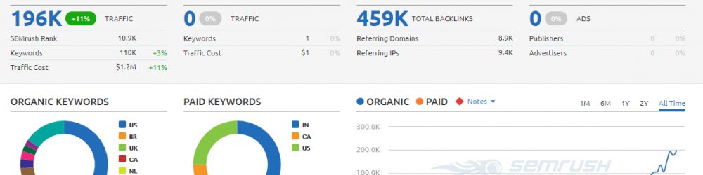 The Best SEO Tools of 2017-2017년 최고의 검색엔진최적화 도구들 정리-SEMrush
