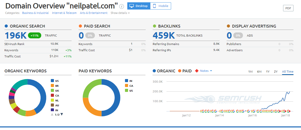 The Best SEO Tools of 2017-2017년 최고의 검색엔진최적화 도구들 정리-SEMrush