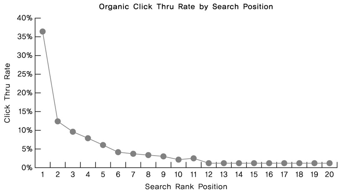 쇼핑몰/홈페이지/블로그 검색엔진최적화(Site Search Engine Optimization)