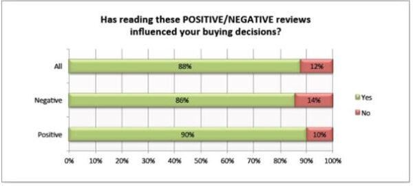 10명 중 거의 9명에게 온라인 리뷰는 개인적인 추천만큼 중요합니다