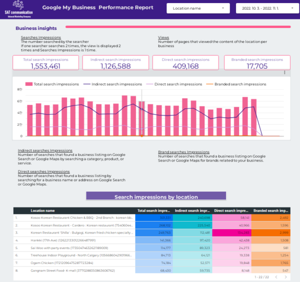 GMB성과보고서-Porter Metrics-다중위치선택가능-영어권