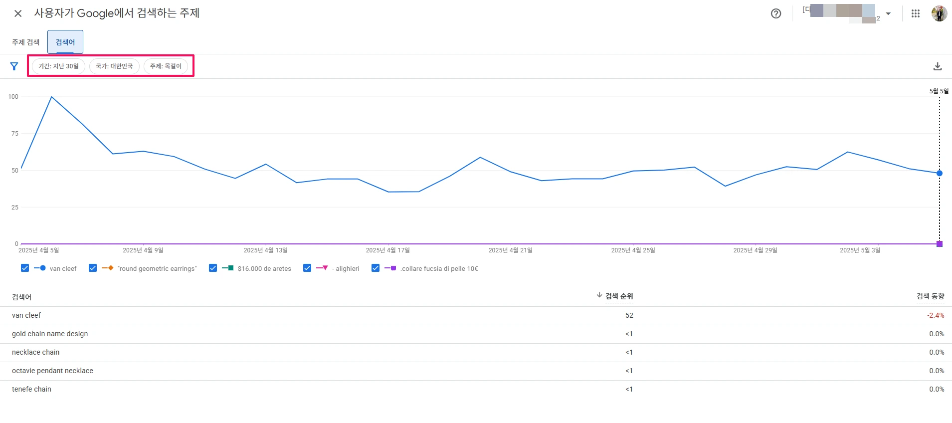 구글머천트센터-분석-요약-사용자가 Google에서 검색하는 주제