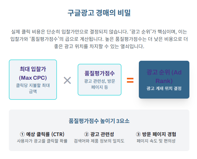 구글 광고 경매의 비밀-품질평가점수-quality-score